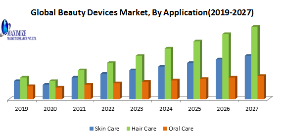 Global At-Home Beauty Devices Market SWOT analysis By 2027